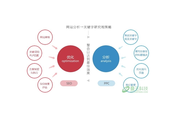 网站优化的三层含义：技术提升、内容优化与用户体验升级